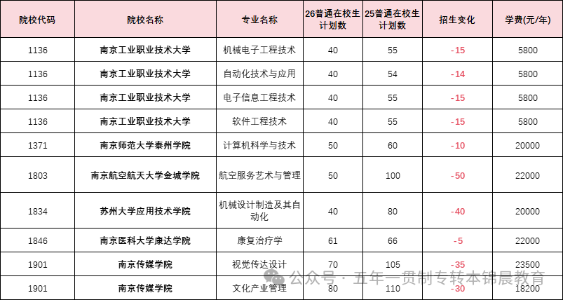 锦晨教育发布2026年五年一贯制高职“专转本”（非师范类）计划变化